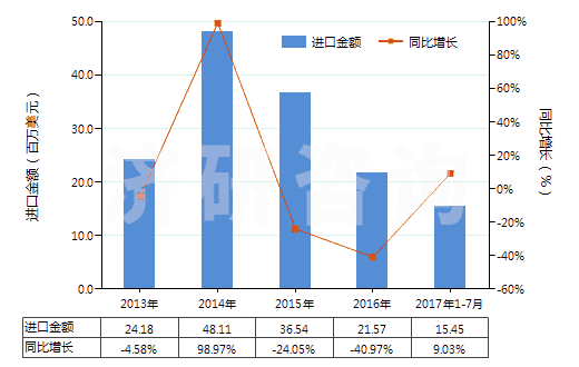 2013-2017年7月中國其他有機化合物(HS29420000)進口總額及增速統(tǒng)計